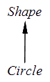 Shape ← Circle