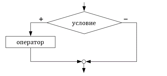 Блок схема неполного условного оператора