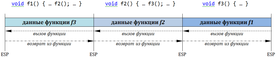 Использование стека